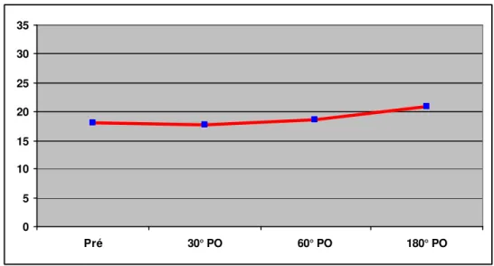 Gráfico 3 - Evolução da relação do PSA l/t pré-operatório com o 30, 60 e  180 dias pós-operatório  05101520253035 Pré 30° PO 60° PO 180° PO