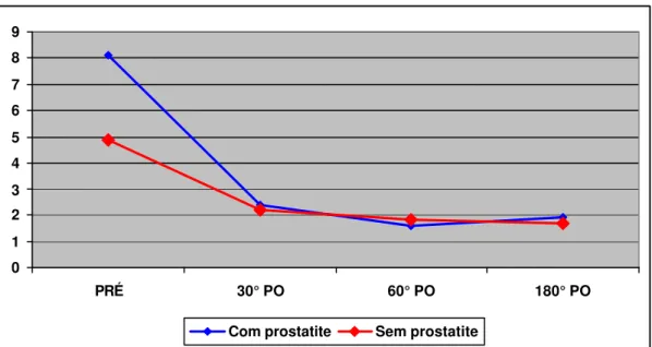 Gráfico 4 - Distribuição dos níveis séricos PSAt nos pacientes com e  sem prostatite  0123456789 PRÉ 30° PO 60° PO 180° PO