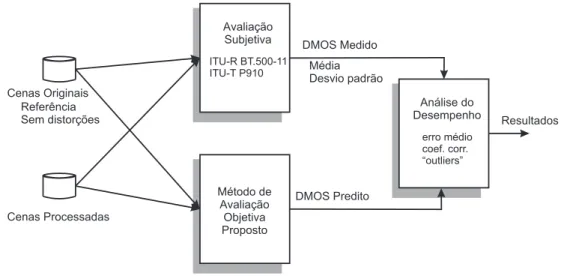 Figura 1: Processo para compara¸c˜ao do desempenho de m´etricas para avalia¸c˜ao da qualidade de v´ıdeo