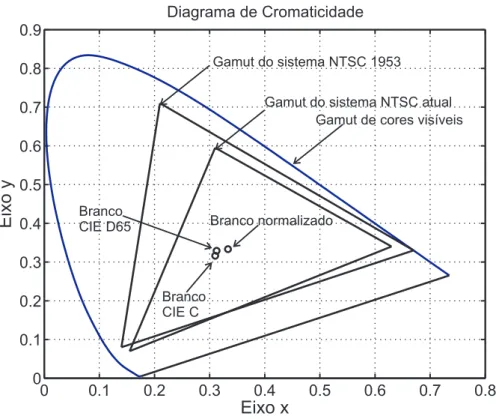 Figura 8: Representa¸c˜ao do gamut de cores dos sistemas NTSC 1953 e NTSC atual no diagrama de cromaticidade CIE 1931