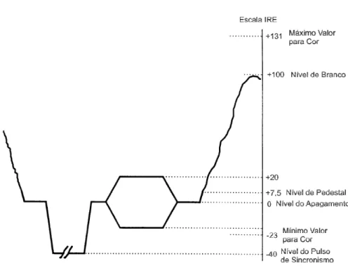 Figura 10: Forma de onda de um sinal de v´ıdeo composto E Y′ (t) U ′ (t) e V ′ (t).