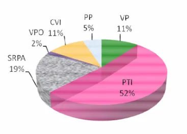 Gráfico 1 – Distribuição dos estudos por tema. 