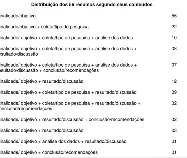 Tabela 1 - Distribuição dos resumos segundo seu conteúdo. São Paulo, 2007. 