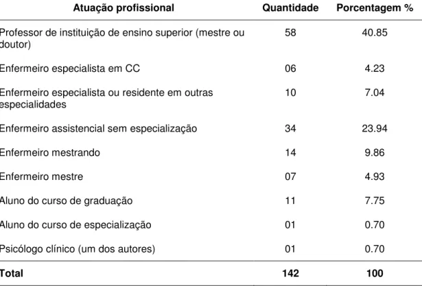 Tabela  4 - Distribuição  dos  autores  segundo  a  atuação  profissional.  São  Paulo,  2007