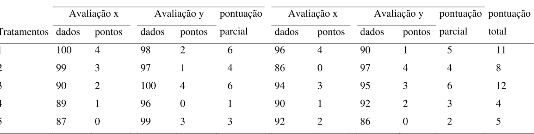 Tabela 3. Classificação absoluta: exemplo hipotético das pontuações parciais (∑ das pontuações obtidas nas avaliações  fisiológicas por período de armazenamento) e total (∑ das pontuações parciais) atribuídas aos tratamentos 