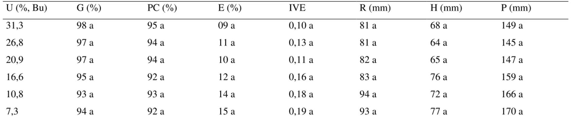 Tabela 4. Teor de água (U), germinação (G), primeira contagem de germinação (PC), emergência de plântula (E), índice de  velocidade de emergência de plântula (IVE), comprimento de raiz (R), comprimento de hipocótilo (H) e comprimento  de plântula (P) em se