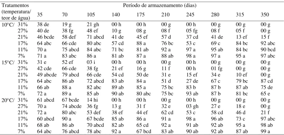 Tabela 7. Primeira contagem de germinação das sementes de maracujá-amarelo: valores médios 1 (%) obtidos durante o  armazenamento 