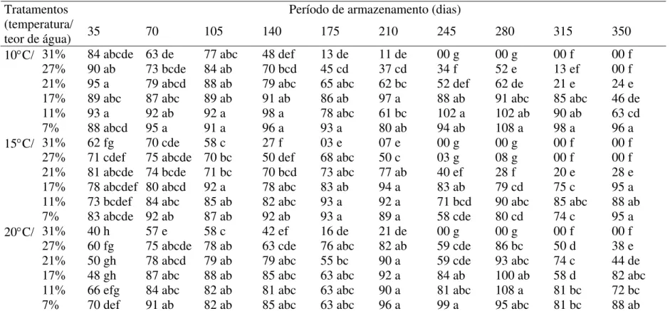 Tabela 8. Comprimento de raiz em maracujá-amarelo: valores médios 1  (mm) obtidos durante o armazenamento  Período de armazenamento (dias) 