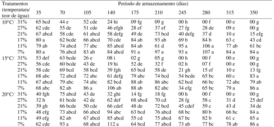 Tabela 9. Comprimento de hipocótilo em maracujá-amarelo: valores médios 1  (mm) obtidos durante o armazenamento  Período de armazenamento (dias) 