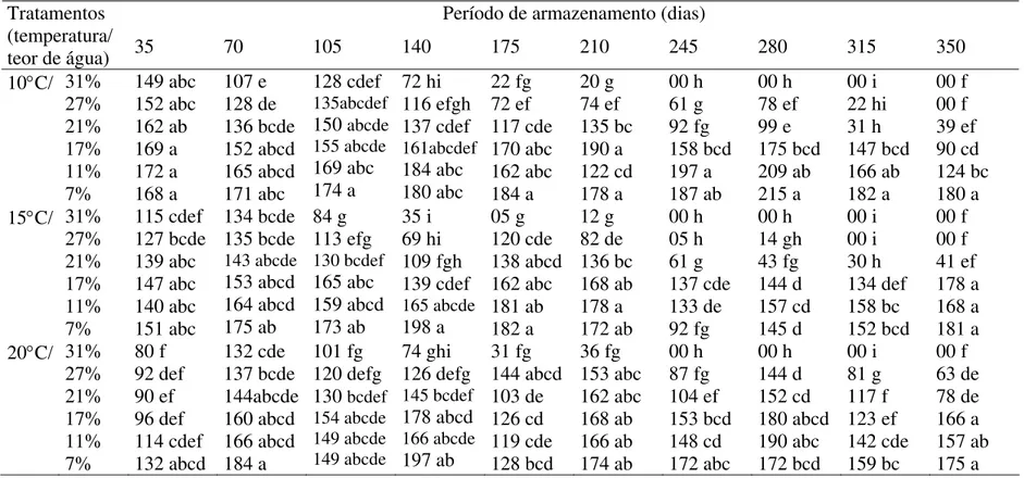 Tabela 10. Comprimento de plântula em maracujá-amarelo: valores médios 1  (mm) obtidos durante o armazenamento  Período de armazenamento (dias) 