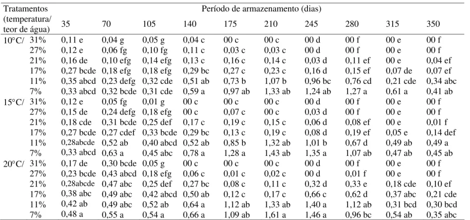 Tabela 12. Índice de velocidade de emergência de plântula (IVE) em maracujá-amarelo: valores médios 1  obtidos durante o  armazenamento 