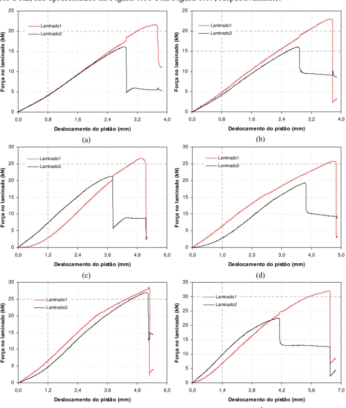 Figura 6.18 - Gráficos “força nos laminado x deslocamento do pistão” obtidos nos ensaios de aderência da série  R1: (a) M1L90R1; (b) M2L90R1; (c) M1L120R1; (d) M2L120R1; (e) M1L150R1; (f) M2L150R1
