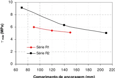 Figura 6.27 - Variação tensão de aderência máxima (valores médios) com o comprimento de ancoragem