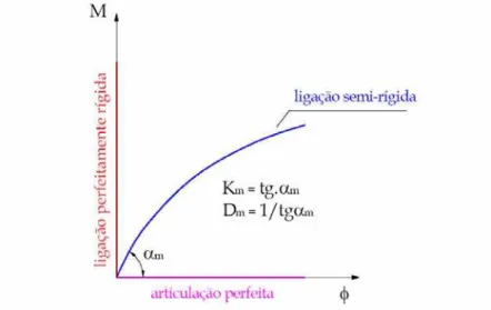 Figura 4.1 - Curvas “momento x rotação” ideais para ligações articuladas semi-rígidas e rígidas (Fonte: Miotto  (2002))