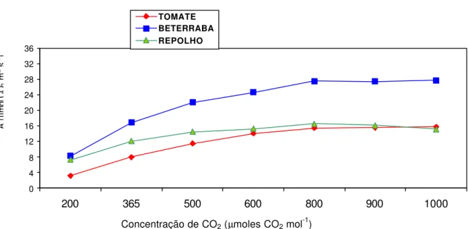 Figura 1 -  Taxa de assimilação de CO 2   em tomateiro, beterraba e repolho, em função das  concentrações de CO 2,  submetido a Radiação Fotossinteticamente Ativa de 700  µmoles m -2 s -1 , medida em laboratório.