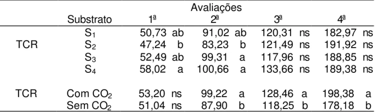 Tabela 6.  Valores médios obtidos da Taxa de crescimento relativo (TCR) em g.g -1 .dia -1 , nos quatro substratos avaliados com e sem aplicação de CO 2  em mudas de tomateiro