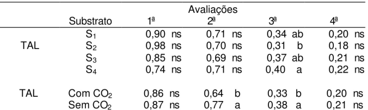 Tabela 7. Valores médios obtidos da Taxa de assimilação líquida (TAL) em g.dm -2 .dia -1 , nos quatro substratos avaliados com e sem aplicação de CO 2  em mudas de tomateiro