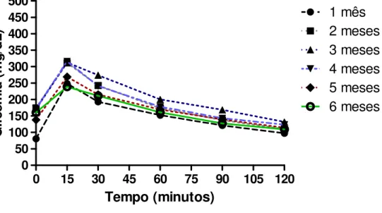 Gráfico 4. Curva da média das glicemias (mg/dL) dos animais submetidos à dieta CT  frente ao desafio de glicose intraperitonial nos tempos 0, 15, 30, 60, 90 e 120  minutos