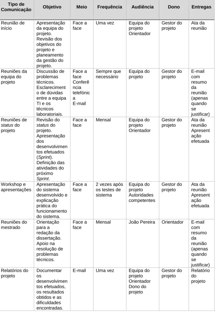 Tabela 2. Matriz de comunicação  Tipo de 