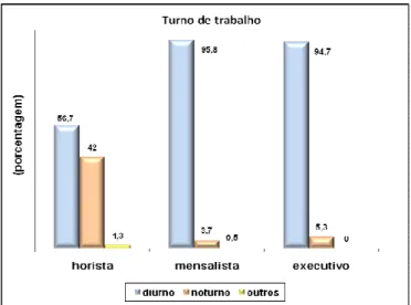 Figura 4 – Turno de trabalho segundo o estrato de função  laboral entre empregados de uma indústria automobilística 