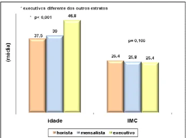 Figura 5 - Idade e IMC segundo o estrato por função laboral   entre empregados de uma indústria automobilística 