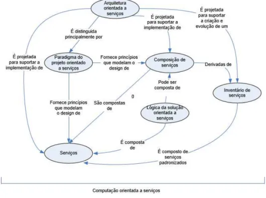 Figura 3: Visão conceitual dos elementos computacionais da computação orientada a serviços e seus relacionamentos