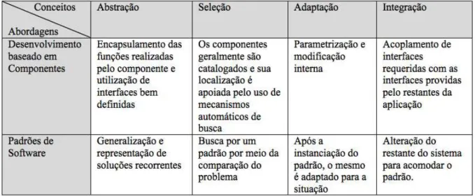 Tabela 3: Relação entre abordagens de reutilização de software e conceitos básicos de reutilização de software