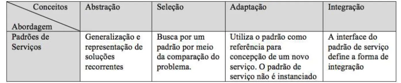 Tabela 5: Relação entre padrão de serviço e conceitos básicos da reutilização de software