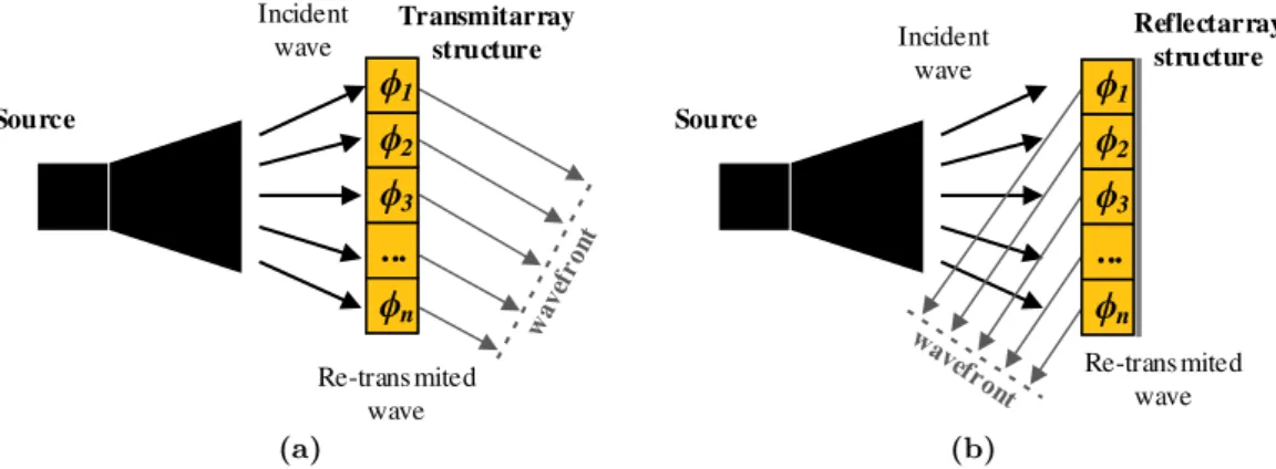 Figure 2.1: Generic model of (a) a transmitarray and (b) a reﬂectarray antenna.