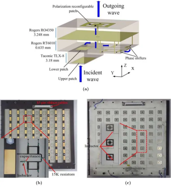 Figure 2.17: Transmitarray unit-cell architecture (image extracted from the work presented in [78]).