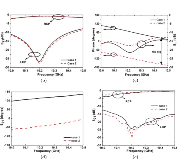Figure 2.18: (a) Transmitarray unit-cell design loaded with p-i-n diodes; S 21 amplitude and phase response for: (b,c) simulated and (d,e) experimental results, respectively.