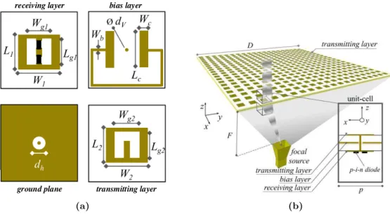 Figure 2.19: Snapshot of (a) the active unit-cell and (b) transmitarray for beamsteering and polarisation control (images extracted from the work presented in [81]).