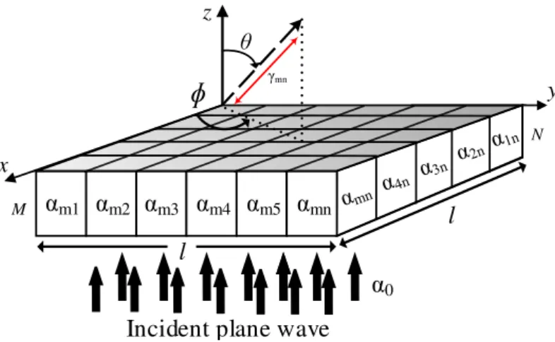 Figure 3.2: Proposed model for a transmitarray with 2D beamsteering.