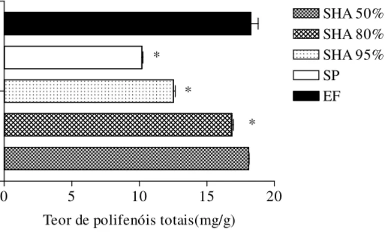 Figura  8:  Teor  de  polifenóis  totais  no  extrato  fluido  e  seco  de  própolis  verde,  após  solubilização  por  diferentes  solventes