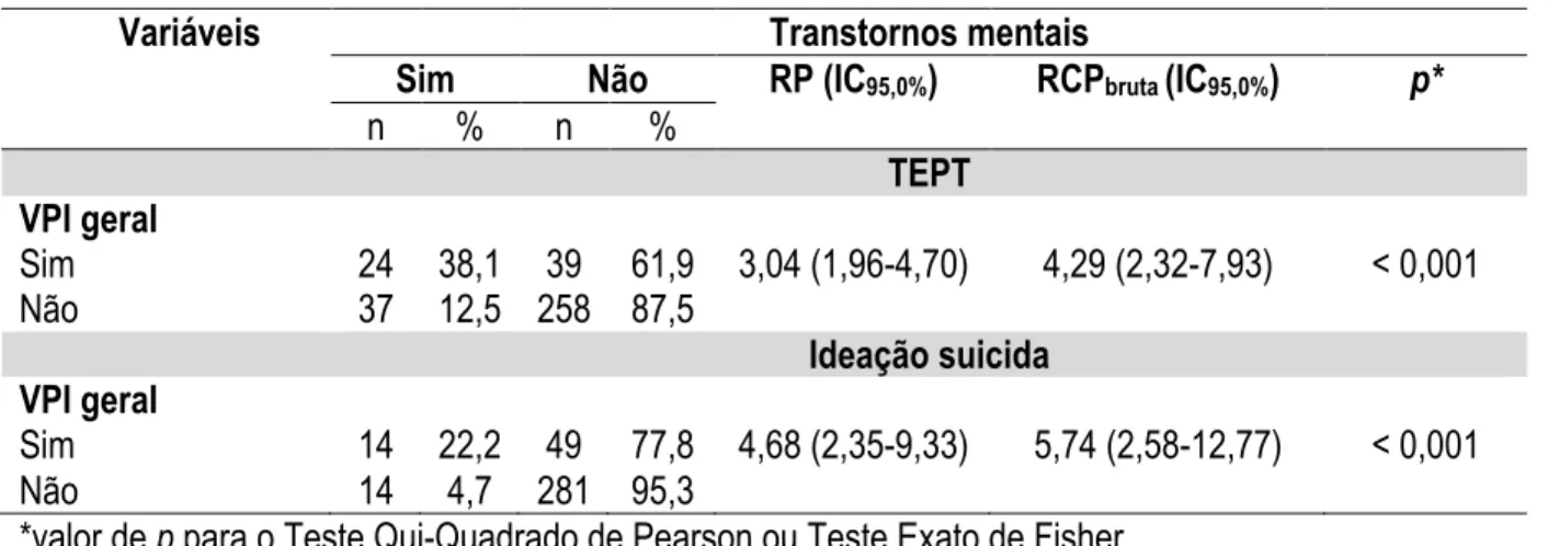 Tabela 11 – Escore médio das participantes nas duas escalas do IDATE, segundo a ocorrência de VPI  geral, durante a atual gestação