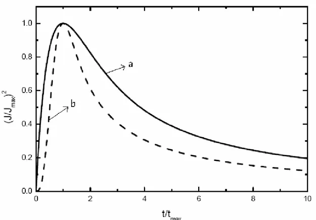 Figura  7:  Gráfico  adimensional  das  variáveis  normalizadas  para  nucleação  a)  instantânea e b) progressiva