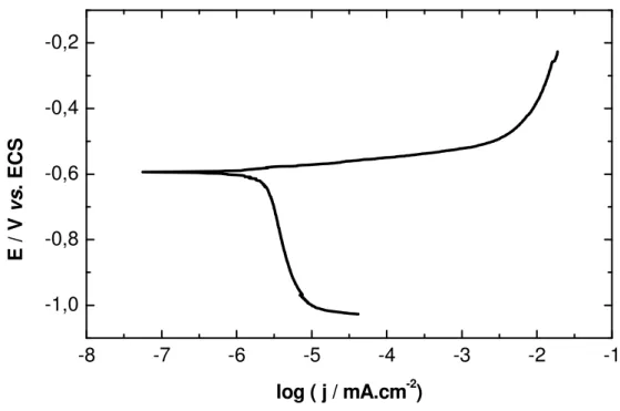 Figura  12:  Diagrama  de  Evans  para  a  liga  AA  2014  realizada  em  solução  de  NaCl  0,60 mol L -1 , a velocidade de 1 mV s -1 