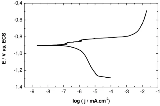 Figura 14: Curva de polarização anódica para a liga AA 7075 realizada em solução de  NaCl 0,60 mol L -1 , a 1 mV s -1 