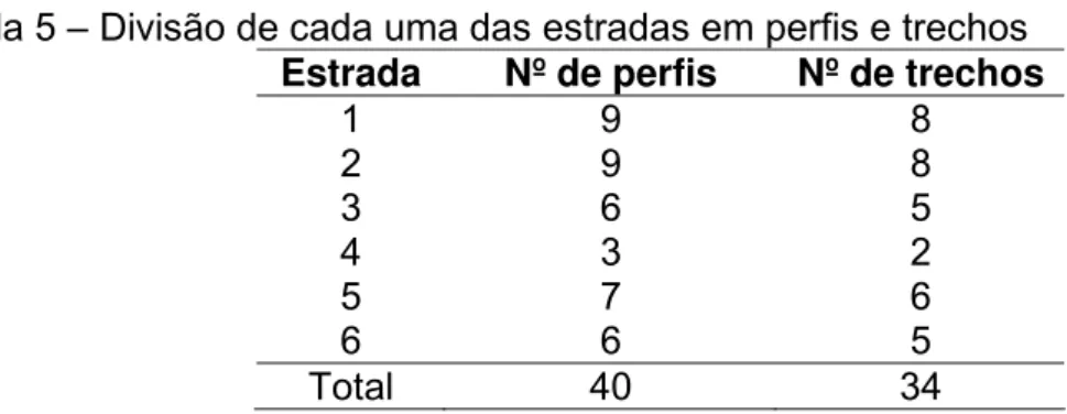 Tabela 5 – Divisão de cada uma das estradas em perfis e trechos  Estrada  Nº de perfis  Nº de trechos 