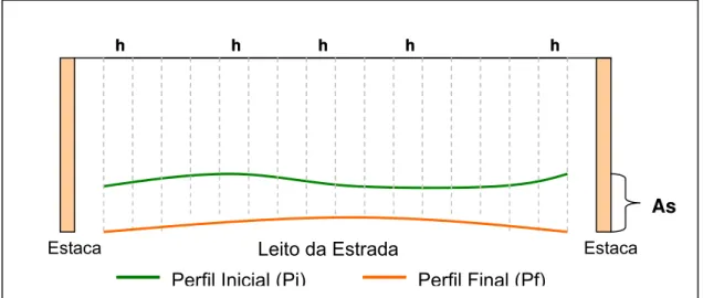 Figura 6 – Desenho esquemático da definição da área de perda de solo (As) 