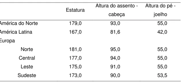 Tabela 1. Valores médios dos dados antropométricos de diferentes paises (cm)  Estatura  Altura do assento - 