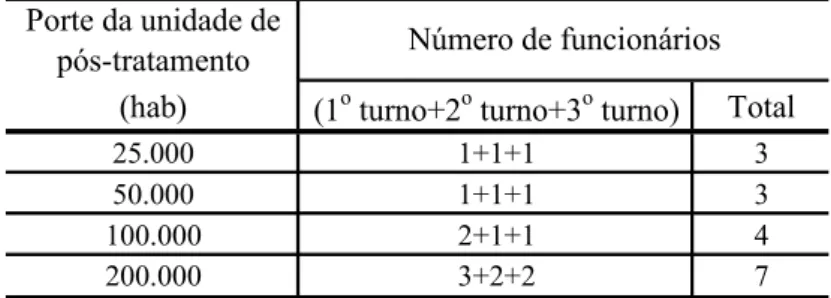 Tabela 4.14: Número de funcionários em função do porte das unidades de pós- pós-tratamento 