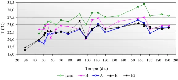 Figura 5.1: Variação da temperatura nos efluentes das unidades ao longo do período  experimental 