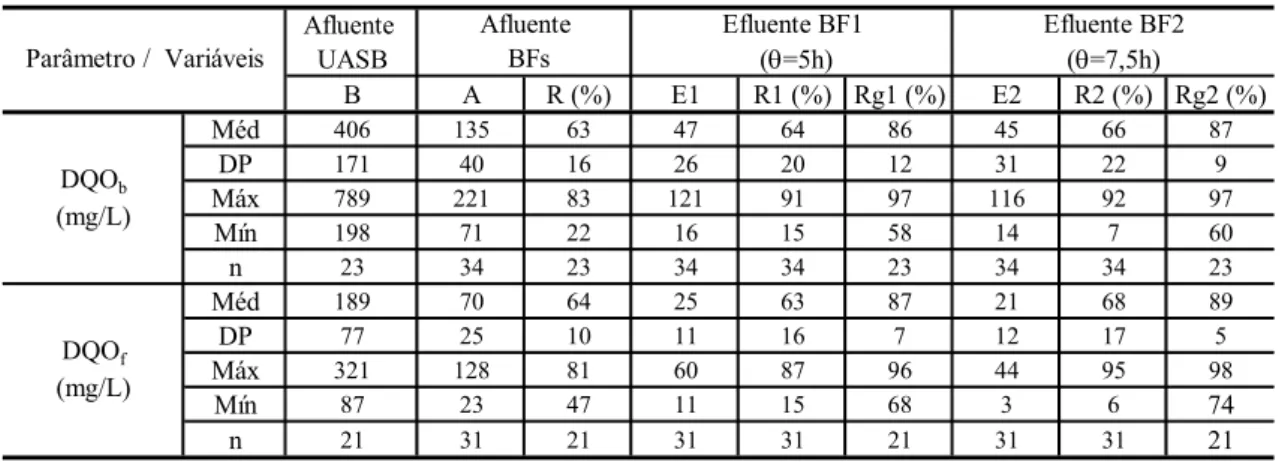 Tabela 5.4: DQO bruta e DQO filtrada nos efluentes das unidades, eficiências de  remoção e eficiências globais nos sistemas combinados UASB+BF 