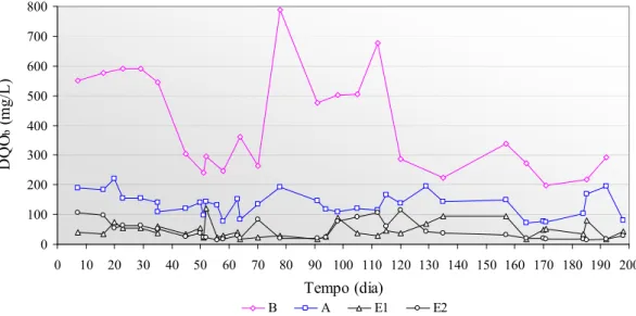 Figura 5.6: Variação temporal da DQO bruta nos efluentes das unidades 