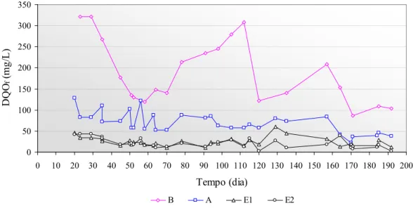 Figura 5.7: Variação temporal da DQO filtrada nos efluentes das unidades 