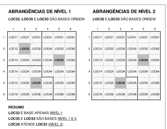 Figura 6  –  Níveis de Abrangência  –  Exemplo 