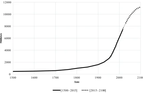 Figura 1.1– Evolução da população mundial por ano, em milhões, entre os anos 1500 a 2015 e projeções até 2100