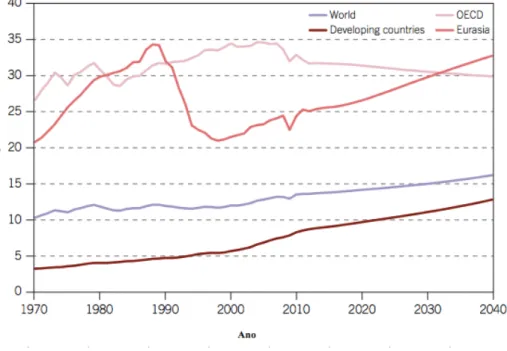 Figura 1.2 – Consumo de energia, per capita, em milhões de barris de petróleo equivalentes, por dia (Mbpe/dia), nos anos  1970 a 2040