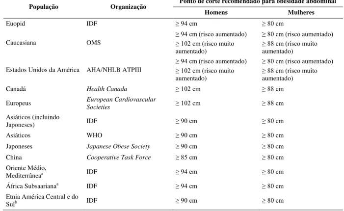 Tabela 1. Recomendações de pontos de corte de circunferência da cintura para diagnóstico de  obesidade abdominal